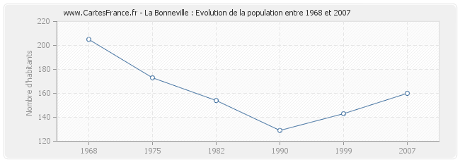 Population La Bonneville